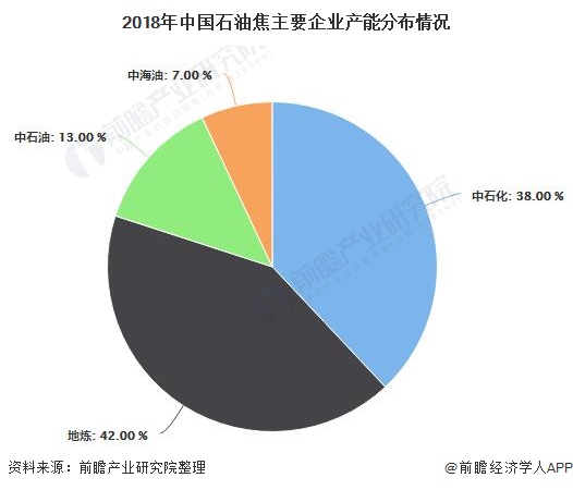 2018年中国石油焦主要企业产能分布情况