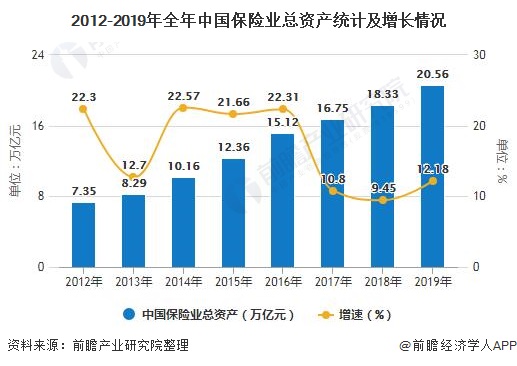 2012-2019年全年中国保险业总资产统计及增长情况