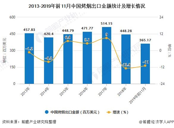 2013-2019年前11月中国烤烟出口金额统计及增长情况
