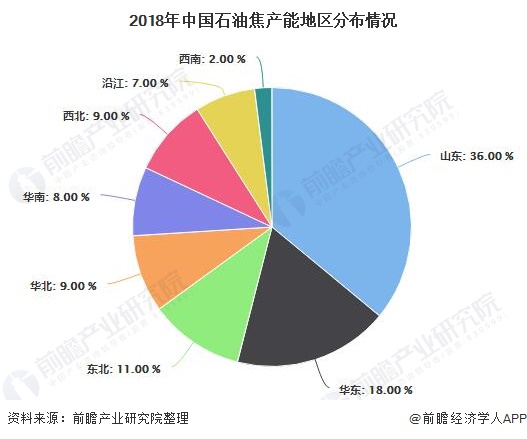 2018年中国石油焦产能地区分布情况