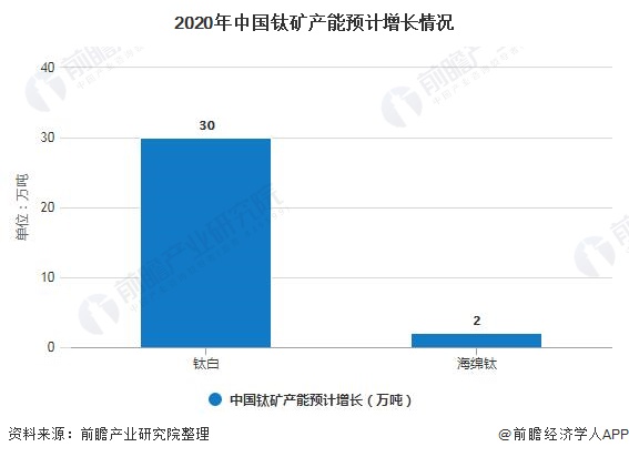 2020年中国钛矿产能预计增长情况