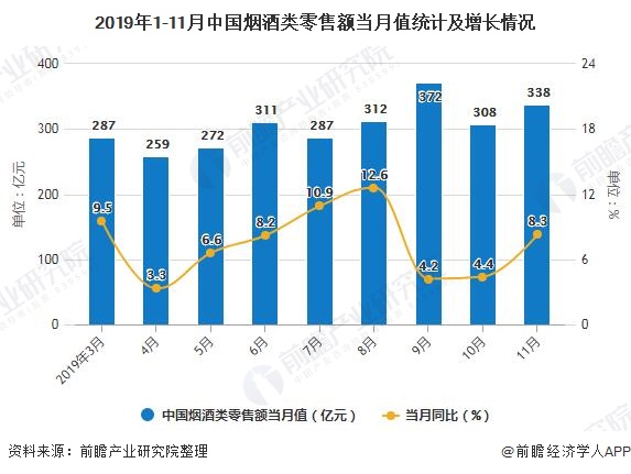 2019年1-11月中国烟酒类零售额当月值统计及增长情况