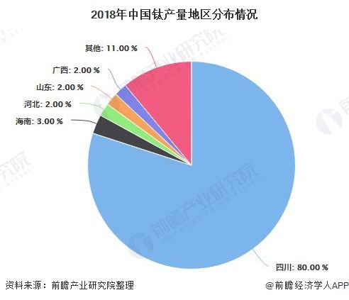 2018年中国钛产量地区分布情况
