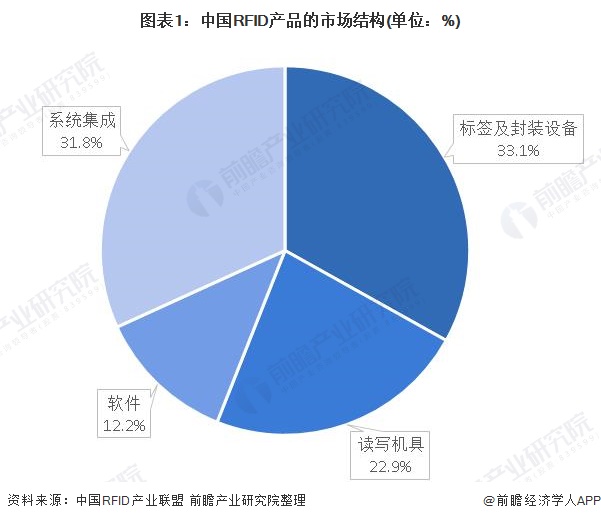 图表1：中国RFID产品的市场结构(单位：%)