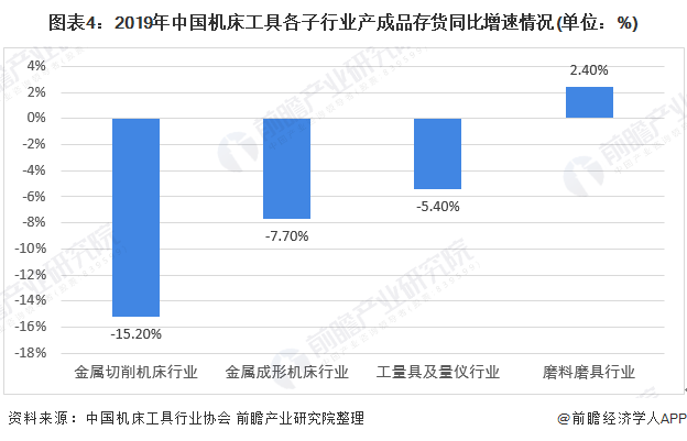 图表4：2019年中国机床工具各子行业产成品存货同比增速情况(单位：%)