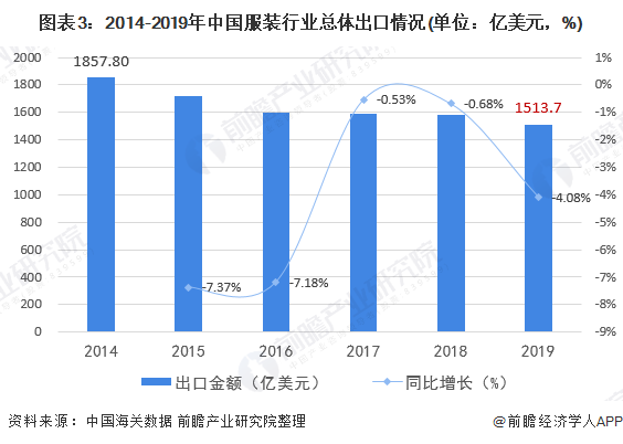 图表3：2014-2019年中国服装行业总体出口情况(单位：亿美元，%)