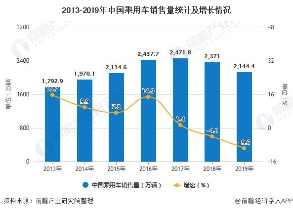 2013-2019年中国乘用车销售量统计及增长情况