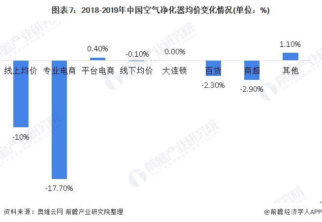 图表7：2018-2019年中国空气净化器均价变化情况(单位：%)