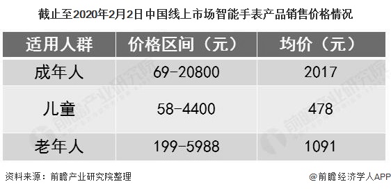 截止至2020年2月2日中国线上市场智能手表产品销售价格情况