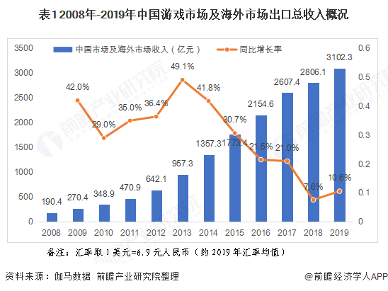 表1 2008年-2019年中国游戏市场及海外市场出口总收入概况
