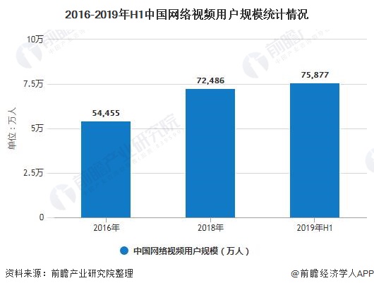 2016-2019年H1中国网络视频用户规模统计情况