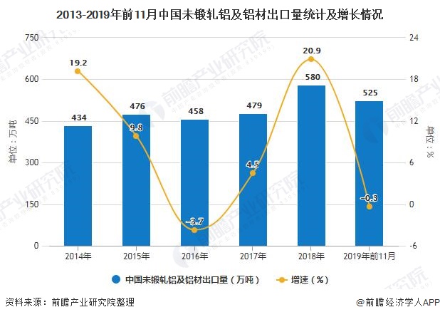 2013-2019年前11月中国未锻轧铝及铝材出口量统计及增长情况