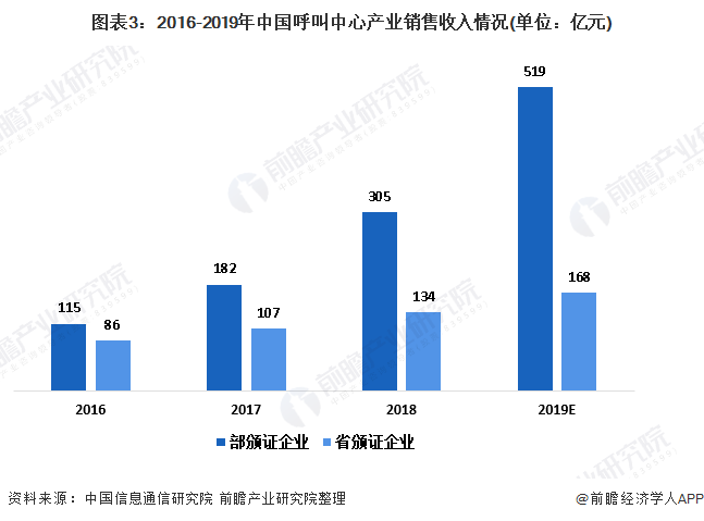 图表3：2016-2019年中国呼叫中心产业销售收入情况(单位：亿元)