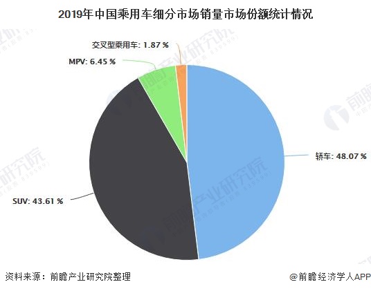 2019年中国乘用车细分市场销量市场份额统计情况