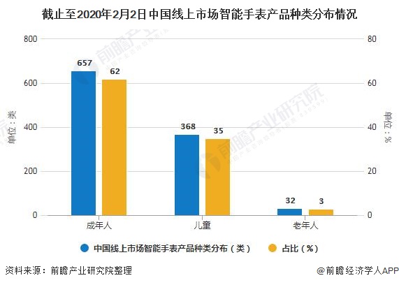 截止至2020年2月2日中国线上市场智能手表产品种类分布情况