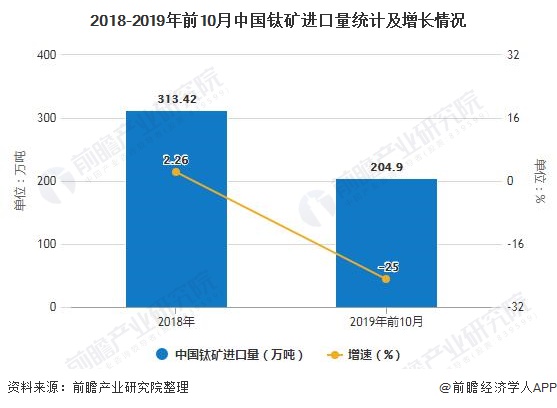 2018-2019年前10月中国钛矿进口量统计及增长情况