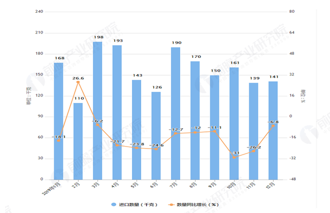 2019年1-12月我国钻石进口量及金额增长情况表