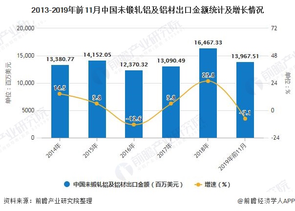 2013-2019年前11月中国未锻轧铝及铝材出口金额统计及增长情况
