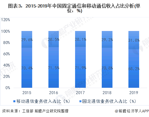 图表3：2015-2019年中国固定通信和移动通信收入占比分析(单位：%)
