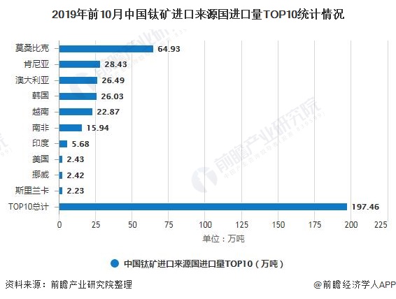 2019年前10月中国钛矿进口来源国进口量TOP10统计情况