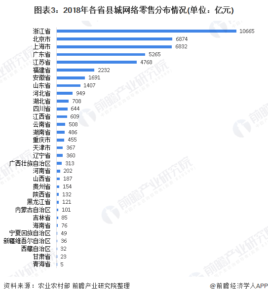 图表3：2018年各省县城网络零售分布情况(单位：亿元)