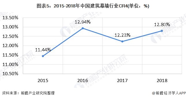 图表5：2015-2018年中国建筑幕墙行业CR4(单位：%)