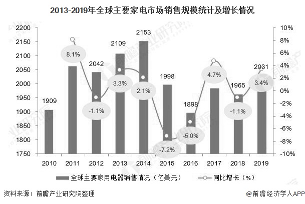 2013-2019年全球主要家电市场销售规模统计及增长情况