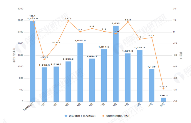 2019年1-12月我国煤及褐煤进口量及金额增长情况表