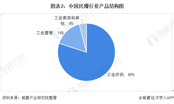 图表2：中国民爆行业产品结构图