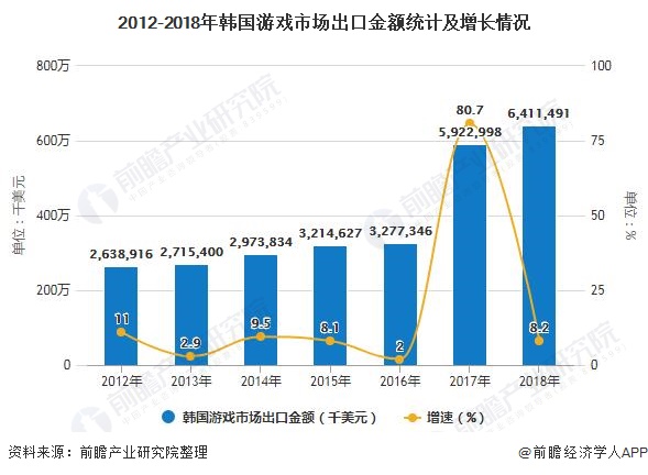 2012-2018年韩国游戏市场出口金额统计及增长情况