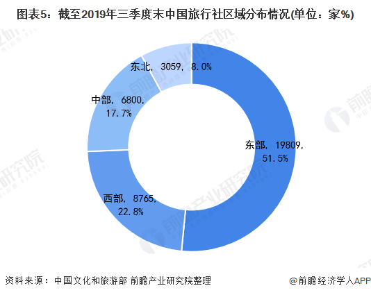 图表5：截至2019年三季度末中国旅行社区域分布情况(单位：家%)