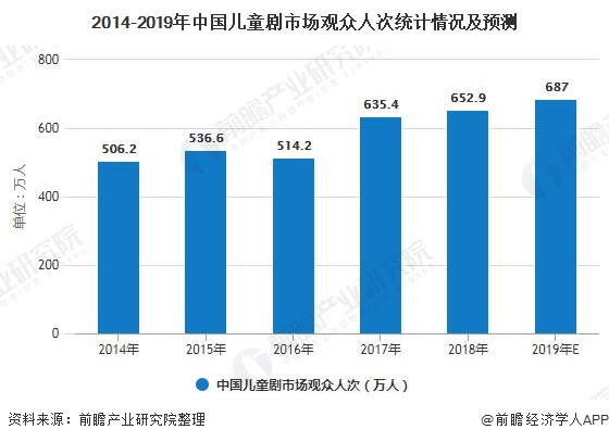 2014-2019年中国儿童剧市场观众人次统计情况及预测