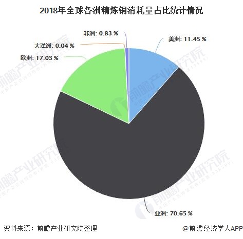 2018年全球各洲精炼铜消耗量占比统计情况