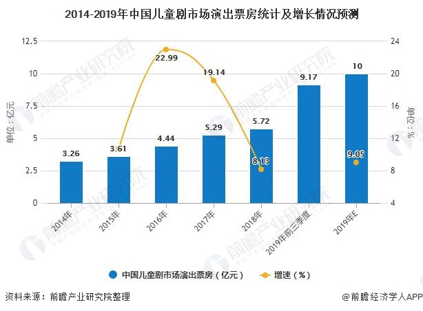 2014-2019年中国儿童剧市场演出票房统计及增长情况预测