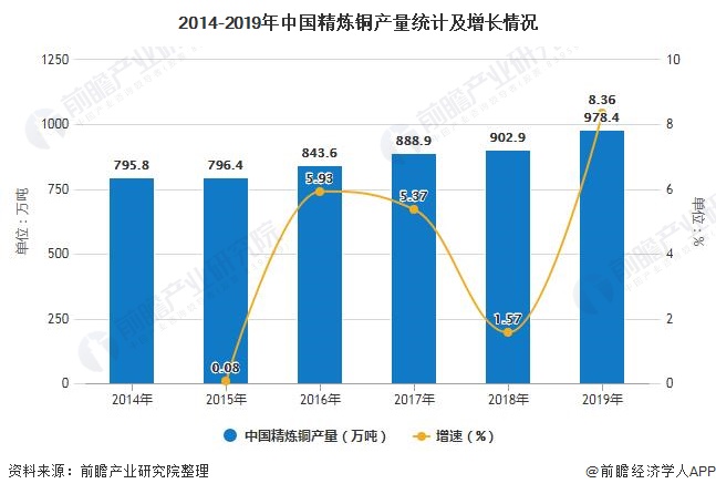 2014-2019年中国精炼铜产量统计及增长情况