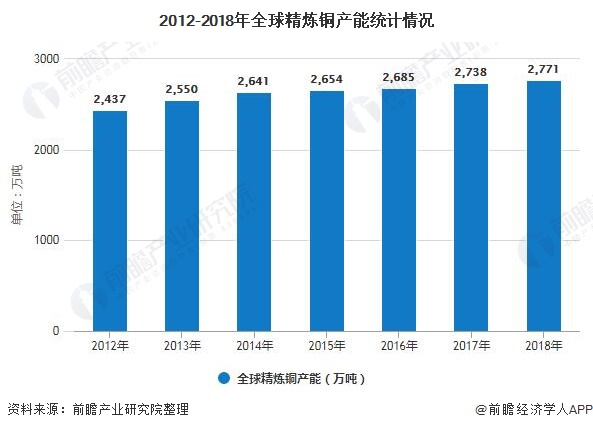 2012-2018年全球精炼铜产能统计情况