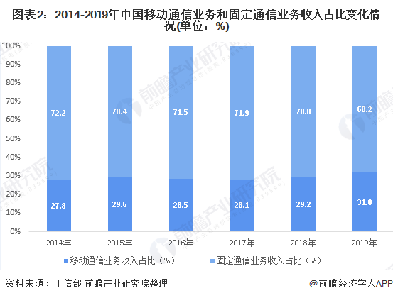 图表2：2014-2019年中国移动通信业务和固定通信业务收入占比变化情况(单位：%)