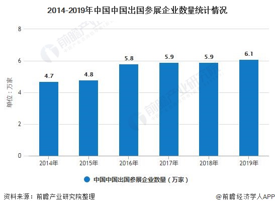 2014-2019年中国中国出国参展企业数量统计情况