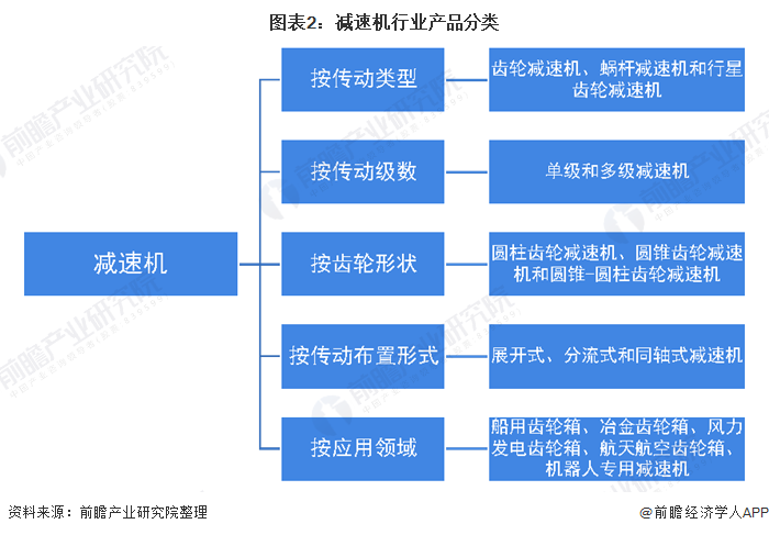 图表2：减速机行业产品分类