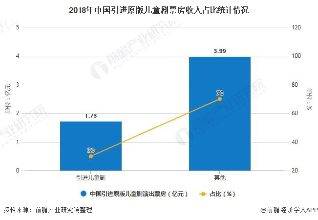 2018年中国引进原版儿童剧票房收入占比统计情况
