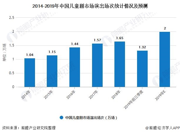 2014-2019年中国儿童剧市场演出场次统计情况及预测