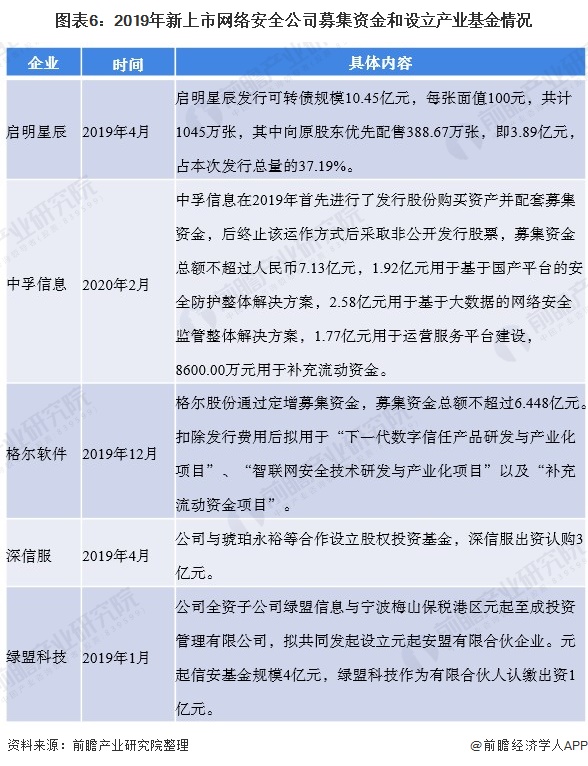 图表6：2019年新上市网络安全公司募集资金和设立产业基金情况