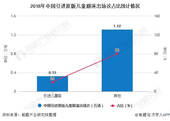 2018年中国引进原版儿童剧演出场次占比统计情况
