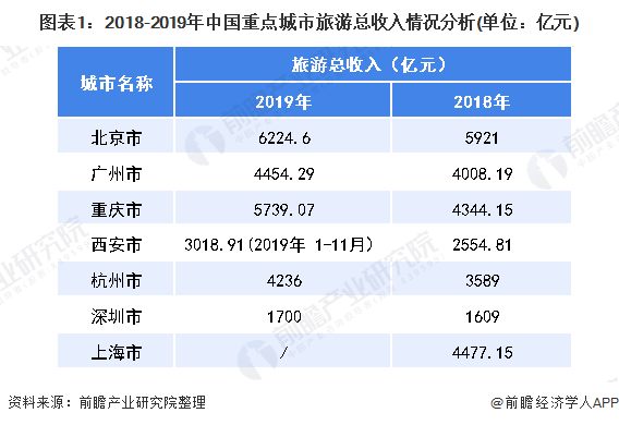 图表1：2018-2019年中国重点城市旅游总收入情况分析(单位：亿元)