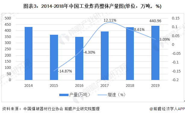 图表3：2014-2018年中国工业炸药整体产量图(单位：万吨，%)