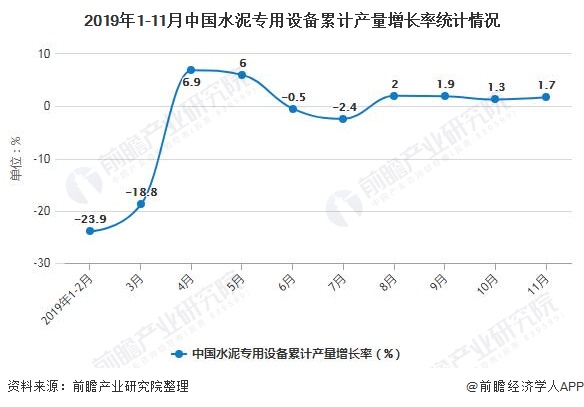 2019年1-11月中国水泥专用设备累计产量增长率统计情况