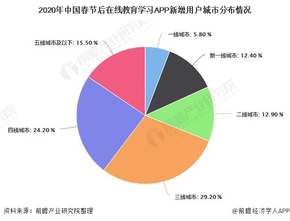 2020年中国春节后在线教育学习APP新增用户城市分布情况
