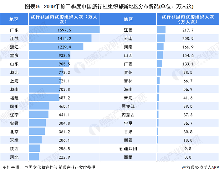 图表9：2019年前三季度中国旅行社组织旅游地区分布情况(单位：万人次)