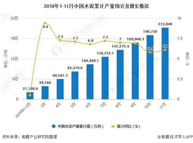 2019年1-11月中国水泥累计产量统计及增长情况