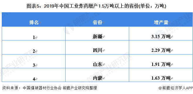 图表5：2019年中国工业炸药增产1.5万吨以上的省份(单位：万吨)
